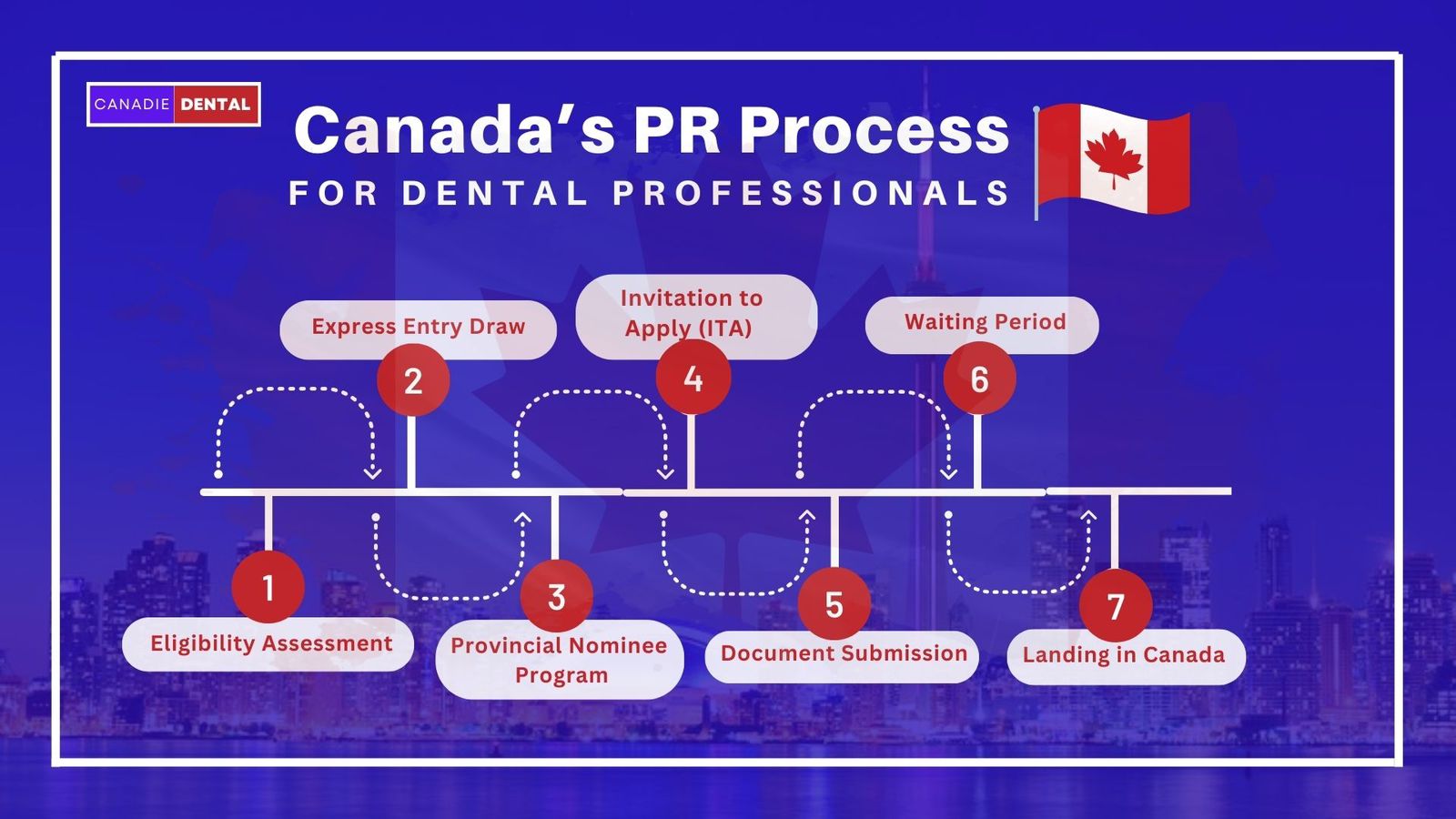 Canada's PR process